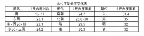 古代尺寸|尺有所短，寸有所長：中國古代度制你知多少？